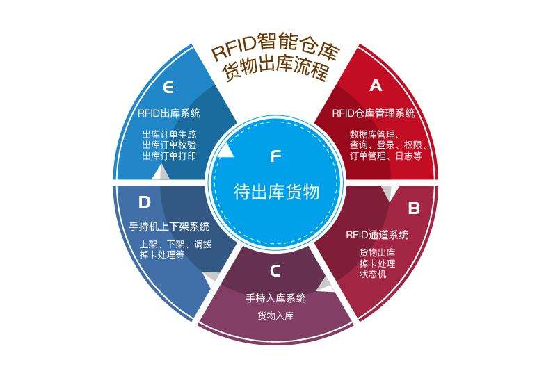 在工廠倉庫中應(yīng)用RFID倉儲(chǔ)管理系統(tǒng)的優(yōu)勢有哪些？