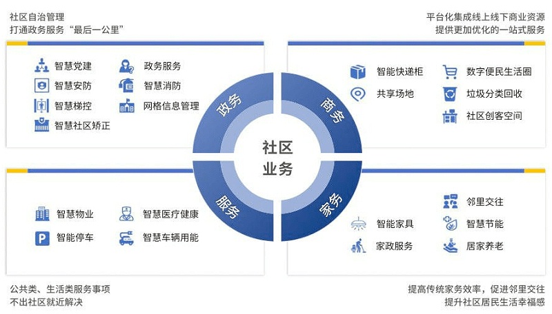 智慧社區(qū)將改變傳統(tǒng)物業(yè)哪些情況？